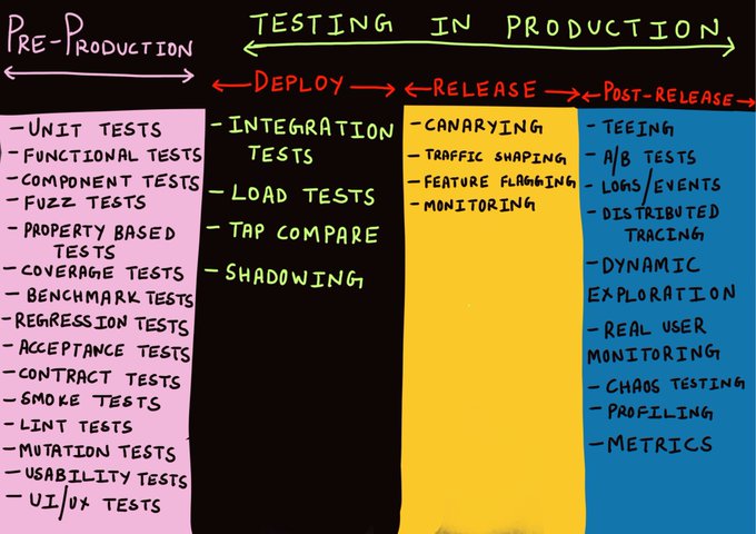 Testing in production